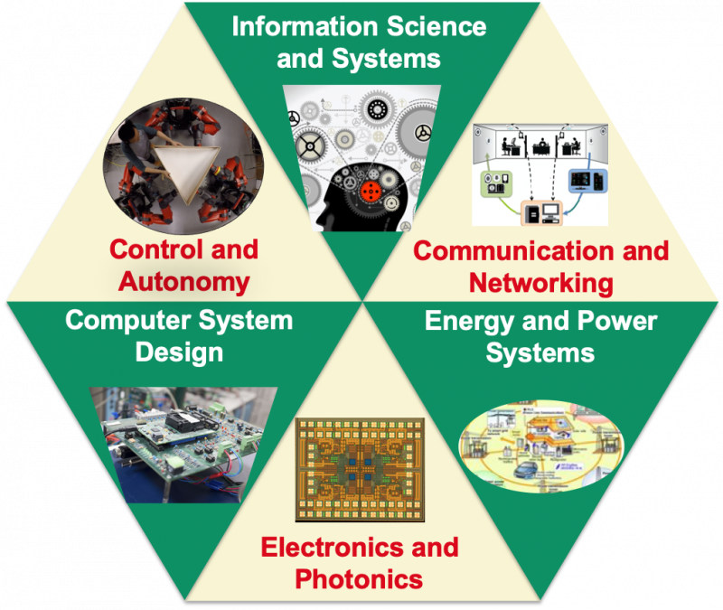 Research Areas Electrical Computer And Systems Engineering